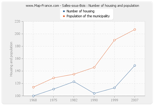Salles-sous-Bois : Number of housing and population