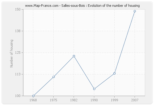 Salles-sous-Bois : Evolution of the number of housing
