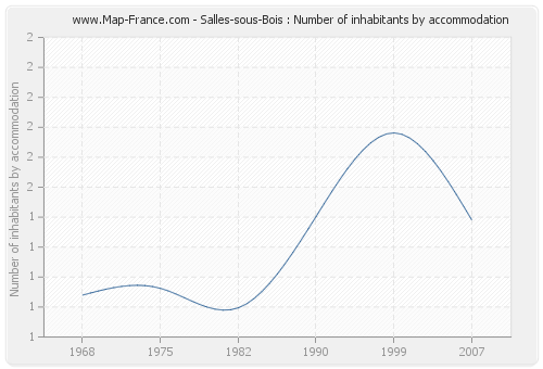 Salles-sous-Bois : Number of inhabitants by accommodation