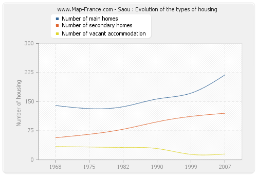 Saou : Evolution of the types of housing
