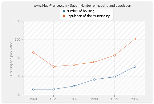 Saou : Number of housing and population