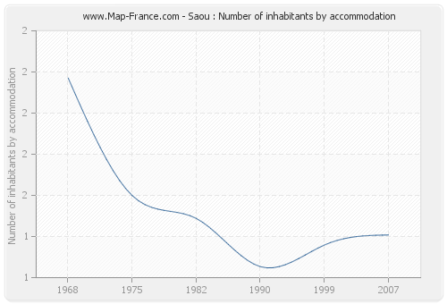 Saou : Number of inhabitants by accommodation