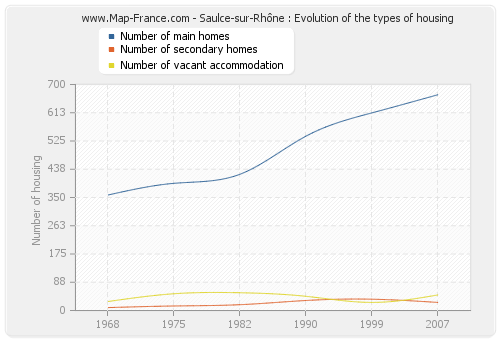 Saulce-sur-Rhône : Evolution of the types of housing