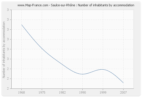 Saulce-sur-Rhône : Number of inhabitants by accommodation