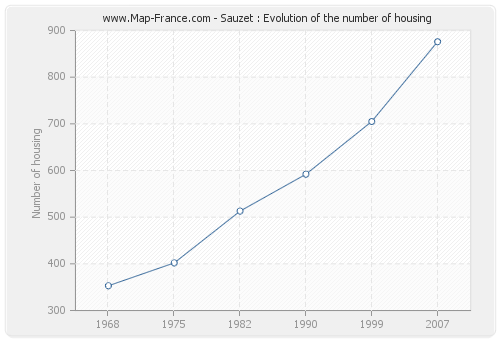 Sauzet : Evolution of the number of housing