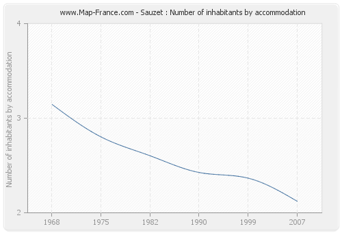 Sauzet : Number of inhabitants by accommodation