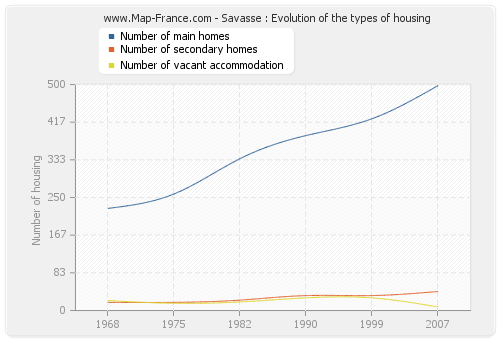 Savasse : Evolution of the types of housing