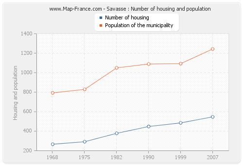 Savasse : Number of housing and population