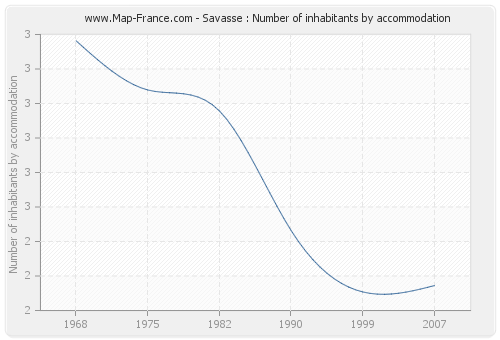 Savasse : Number of inhabitants by accommodation