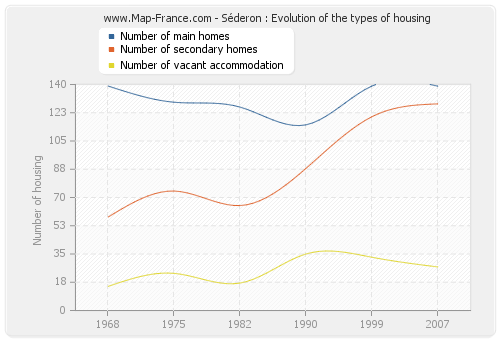 Séderon : Evolution of the types of housing