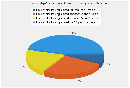 Household moving date of Séderon
