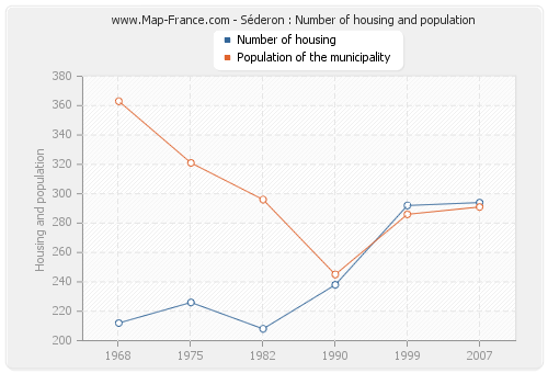 Séderon : Number of housing and population