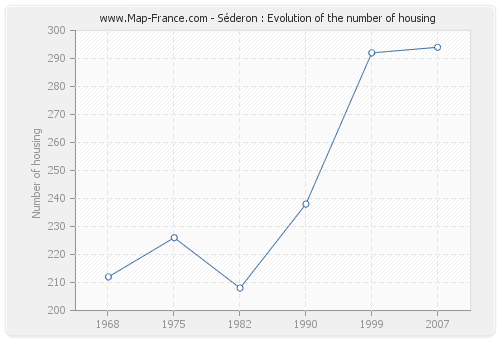 Séderon : Evolution of the number of housing