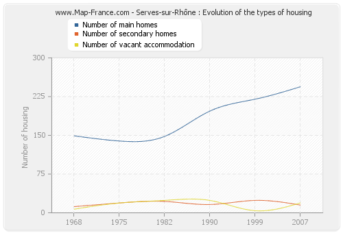 Serves-sur-Rhône : Evolution of the types of housing