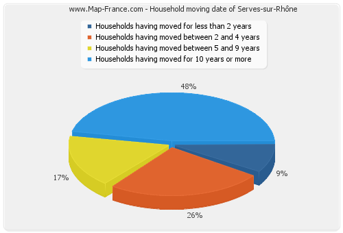 Household moving date of Serves-sur-Rhône