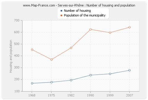 Serves-sur-Rhône : Number of housing and population