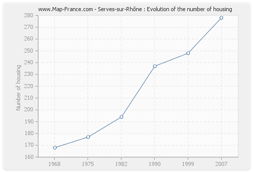 Serves-sur-Rhône : Evolution of the number of housing