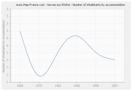 Serves-sur-Rhône : Number of inhabitants by accommodation