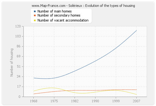 Solérieux : Evolution of the types of housing
