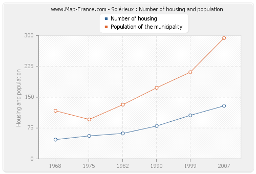 Solérieux : Number of housing and population
