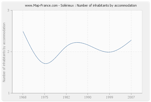 Solérieux : Number of inhabitants by accommodation