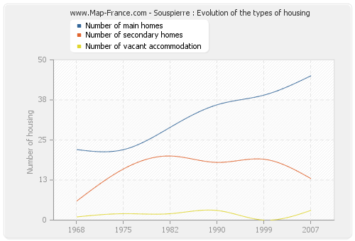 Souspierre : Evolution of the types of housing