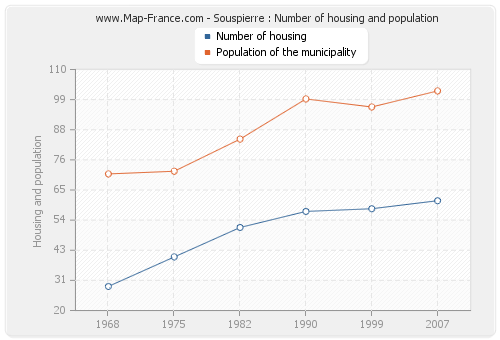 Souspierre : Number of housing and population