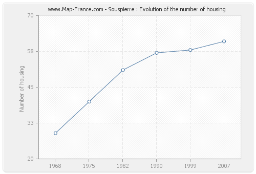 Souspierre : Evolution of the number of housing
