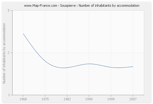 Souspierre : Number of inhabitants by accommodation