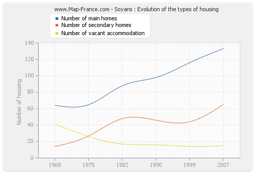 Soyans : Evolution of the types of housing