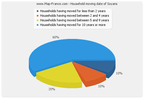 Household moving date of Soyans