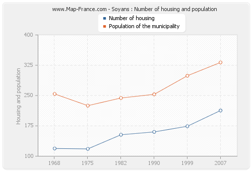 Soyans : Number of housing and population