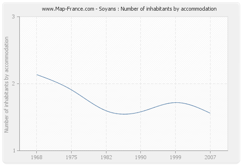 Soyans : Number of inhabitants by accommodation