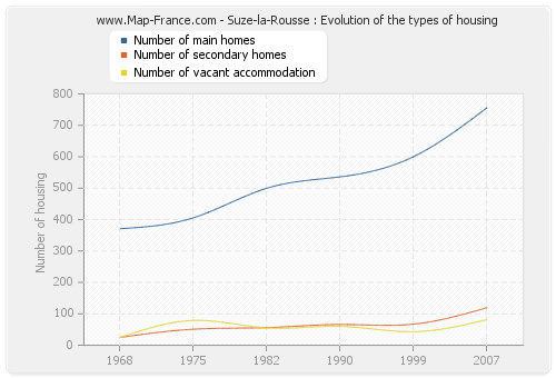 Suze-la-Rousse : Evolution of the types of housing