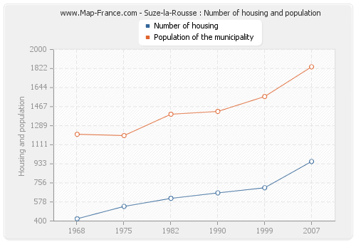 Suze-la-Rousse : Number of housing and population