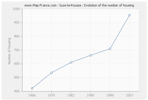 Suze-la-Rousse : Evolution of the number of housing