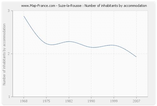 Suze-la-Rousse : Number of inhabitants by accommodation