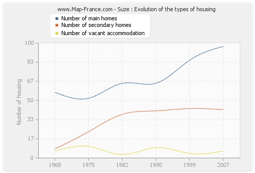 Suze : Evolution of the types of housing