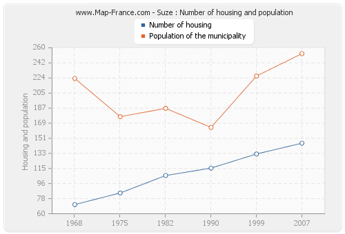 Suze : Number of housing and population