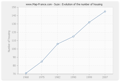Suze : Evolution of the number of housing