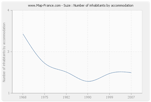 Suze : Number of inhabitants by accommodation