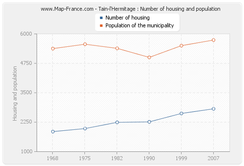 Tain-l'Hermitage : Number of housing and population