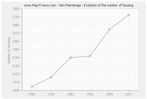 Tain-l'Hermitage : Evolution of the number of housing