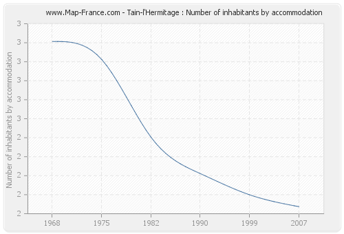 Tain-l'Hermitage : Number of inhabitants by accommodation