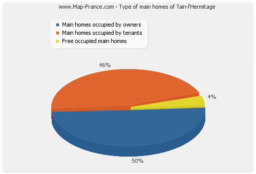 Type of main homes of Tain-l'Hermitage