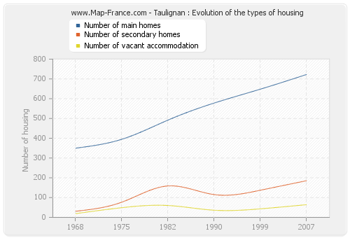 Taulignan : Evolution of the types of housing