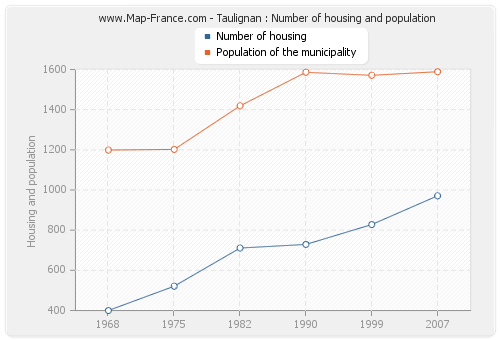 Taulignan : Number of housing and population