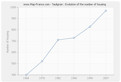Taulignan : Evolution of the number of housing