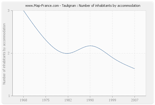 Taulignan : Number of inhabitants by accommodation