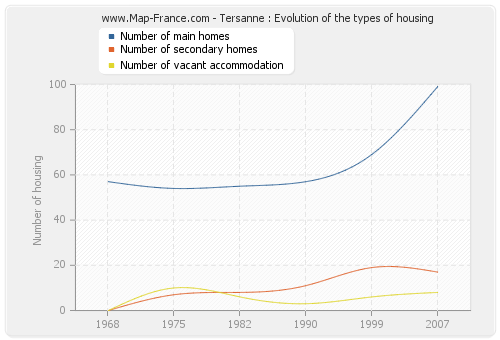 Tersanne : Evolution of the types of housing